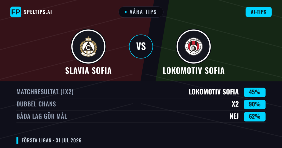 Våra tips: Slavia Sofia mot Lokomotiv Sofia — Lokomotiv Sofia — Vinst (40%); Under 2.5; Båda gör mål: Ja