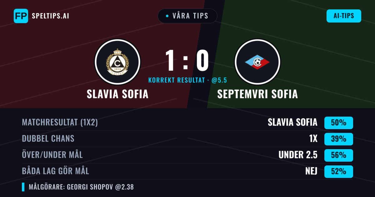 Våra tips: Slavia Sofia mot Septemvri Sofia — Slavia Sofia — Vinst (48%); Under 2.5; Båda gör mål: Nej