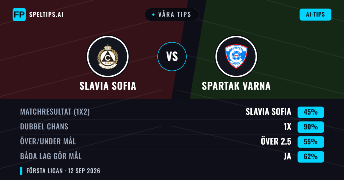 Våra tips: Slavia Sofia mot Spartak Varna — Oavgjort (45%); Över 2.5; Båda gör mål: Ja