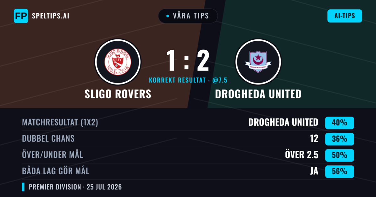 Våra tips: Sligo Rovers mot Drogheda United — Drogheda United — Vinst (39%); Över 2.5; Båda gör mål: Ja