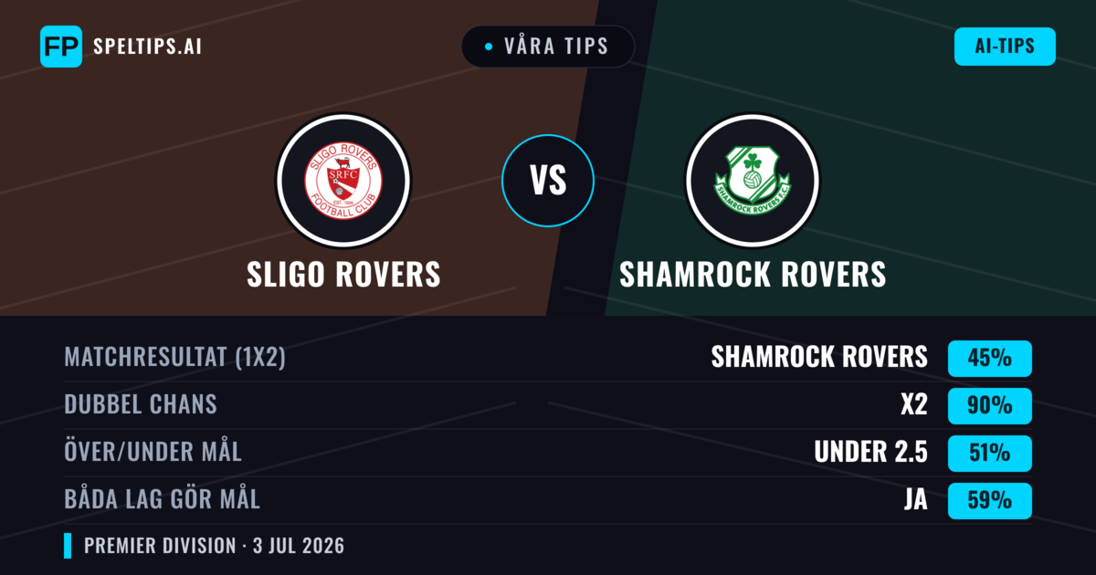 Våra tips: Sligo Rovers mot Shamrock Rovers — Oavgjort (45%); Under 2.5; Båda gör mål: Ja