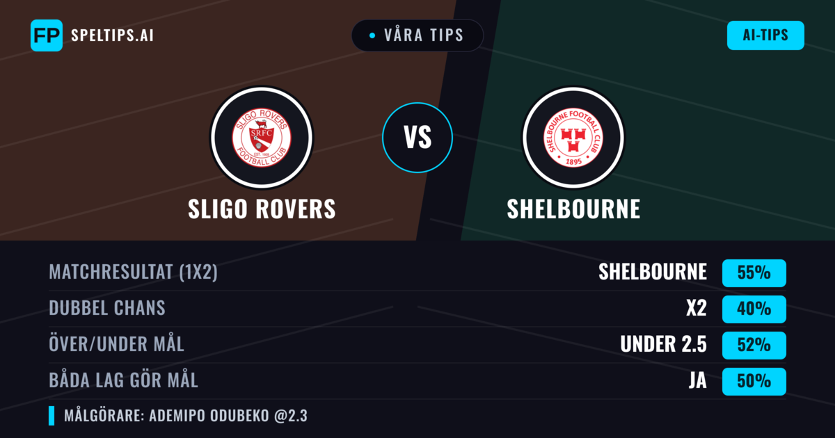 Våra tips: Sligo Rovers mot Shelbourne — Shelbourne — Vinst (55%); Under 2.5; Båda gör mål: Ja