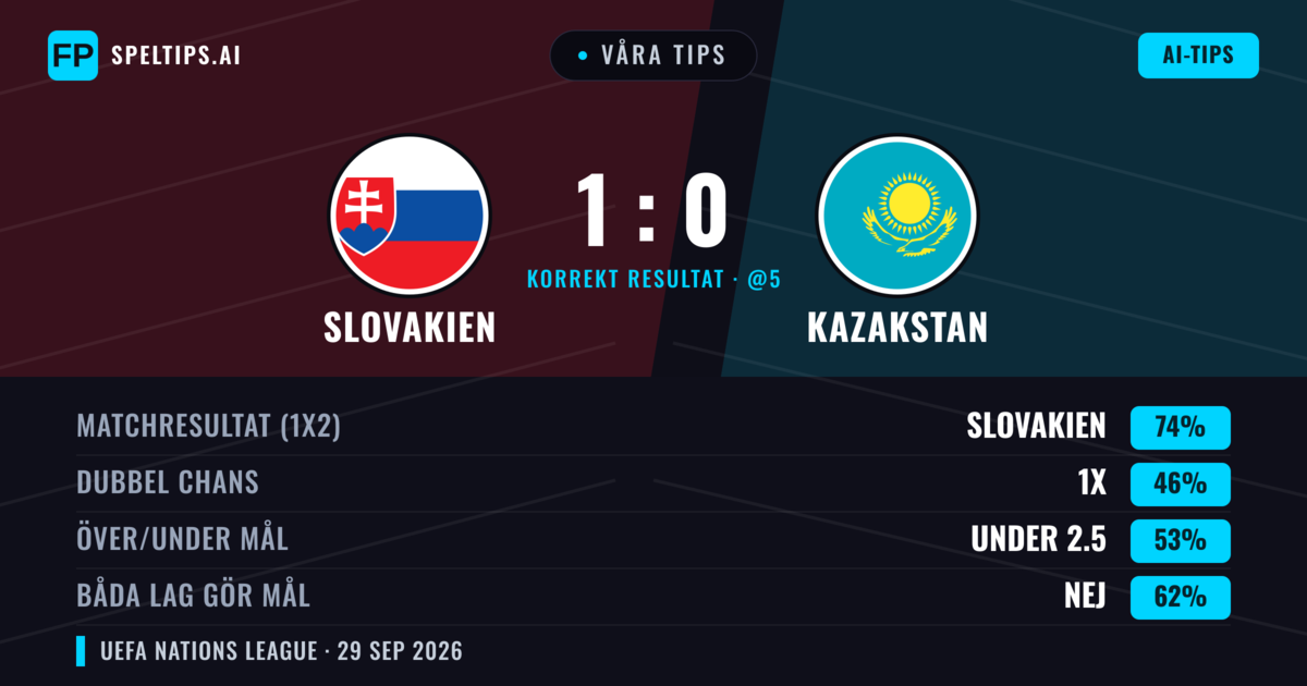Våra tips: Slovakien mot Kazakstan — Slovakien — Vinst (73%); Under 2.5; Båda gör mål: Nej
