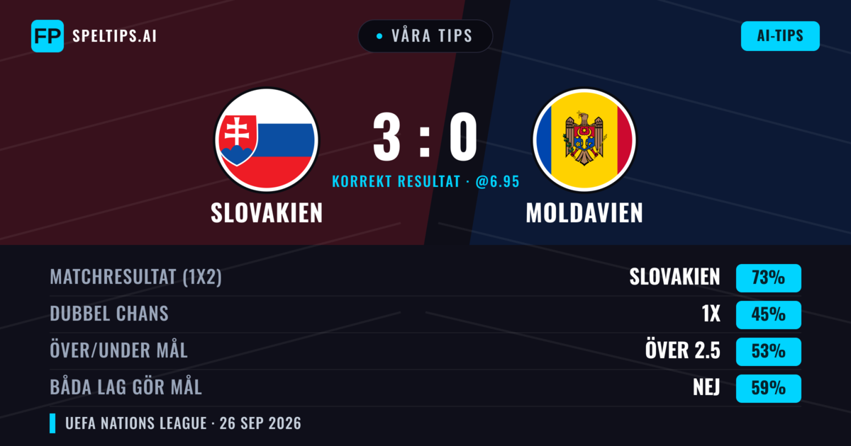 Våra tips: Slovakien mot Moldavien — Slovakien — Vinst (83%); Över 2.5; Båda gör mål: Nej