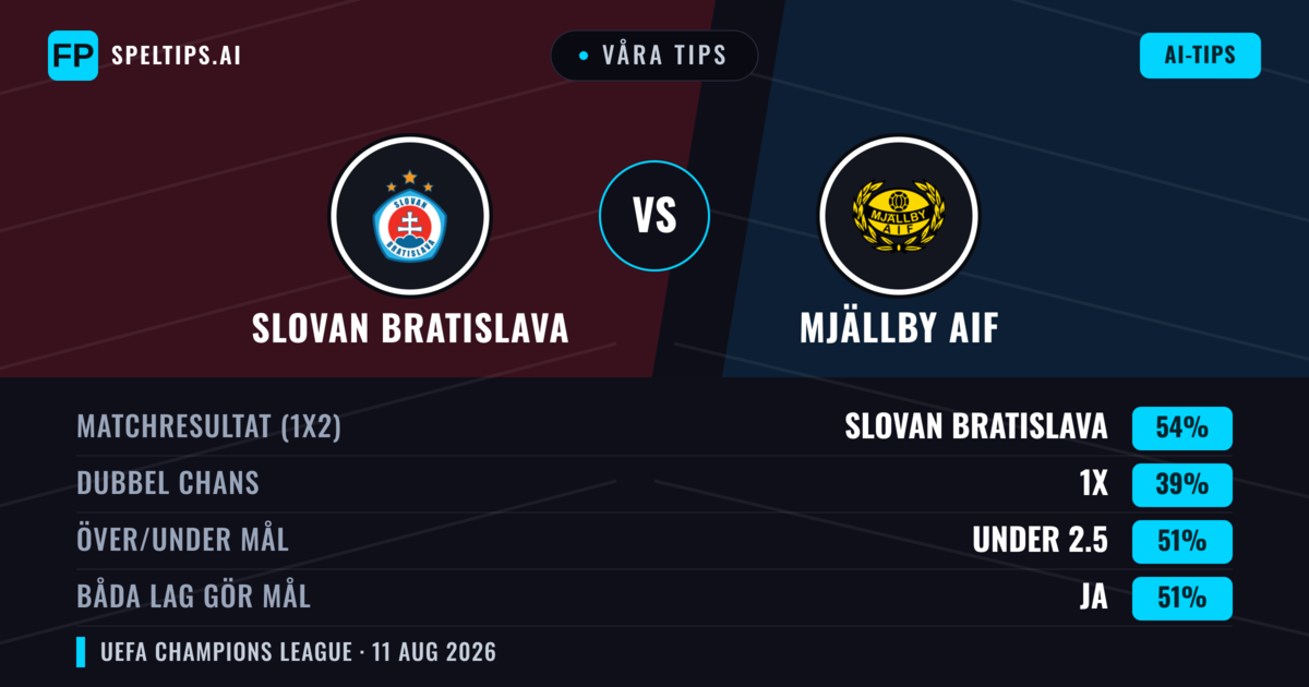 Våra tips: Slovan Bratislava mot Mjällby AIF — Slovan Bratislava — Vinst (52%); Över 2.5; Båda gör mål: Ja
