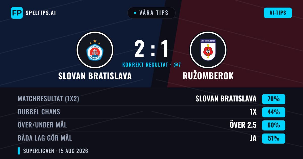 Våra tips: Slovan Bratislava mot Ružomberok — Slovan Bratislava — Vinst (71%); Över 2.5; Båda gör mål: Ja