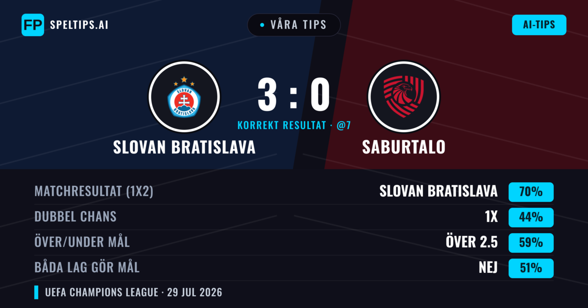 Våra tips: Slovan Bratislava mot FC Iberia 1999 — Slovan Bratislava — Vinst (71%); Över 2.5; Båda gör mål: Nej