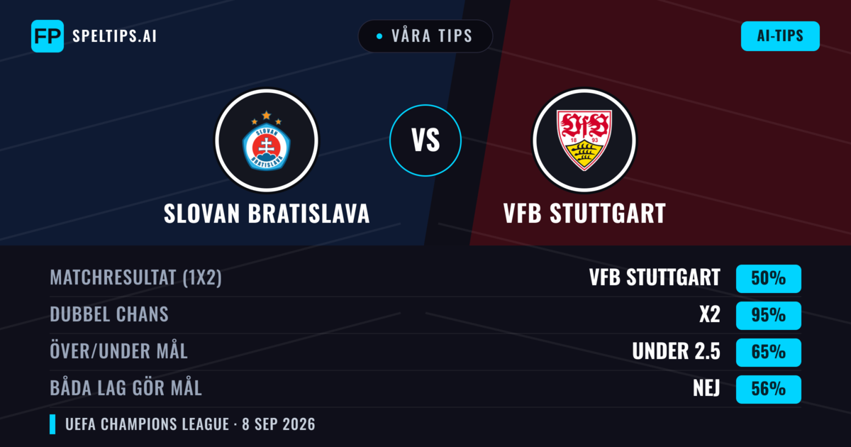 Våra tips: Slovan Bratislava mot VfB Stuttgart — Oavgjort (50%); Under 2.5; Båda gör mål: Nej