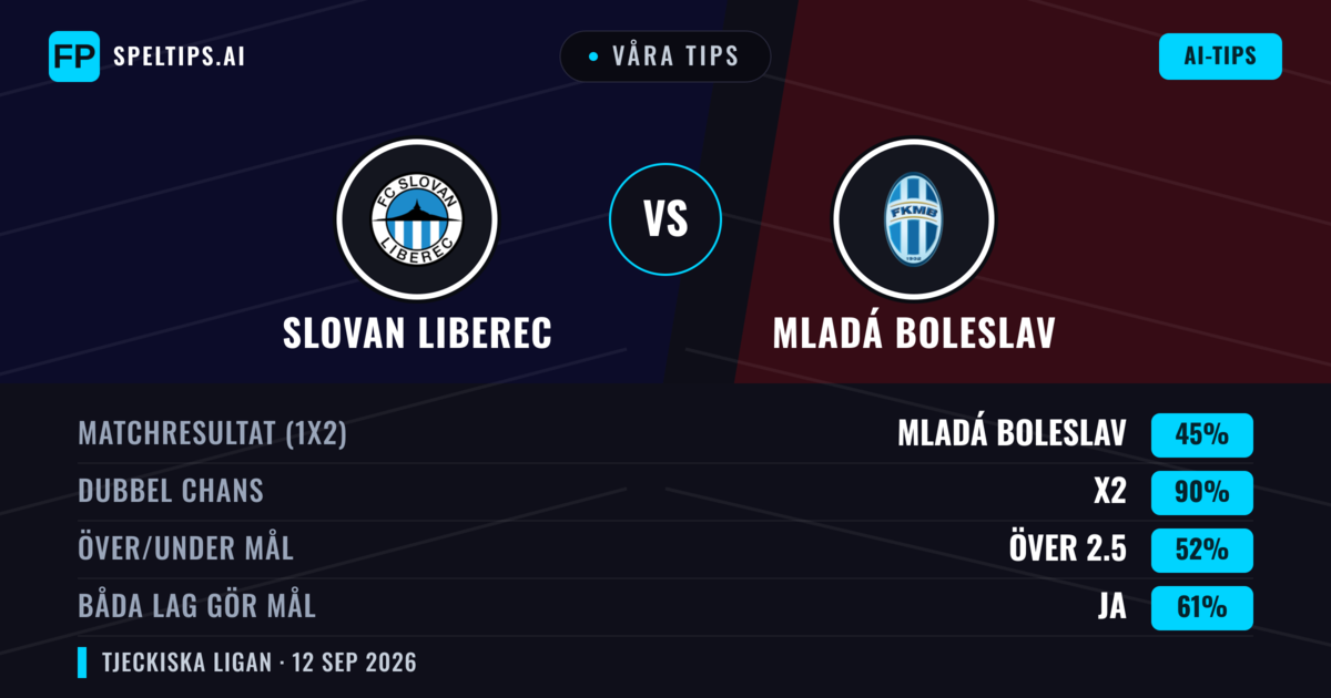 Våra tips: Slovan Liberec mot Mladá Boleslav — Oavgjort (45%); Över 2.5; Båda gör mål: Ja