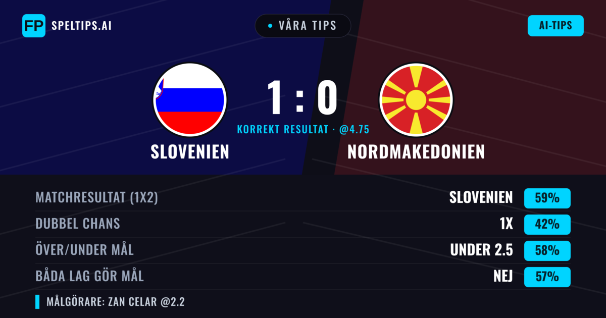 Våra tips: Slovenien mot Nordmakedonien — Slovenien — Vinst (59%); Under 2.5; Båda gör mål: Nej