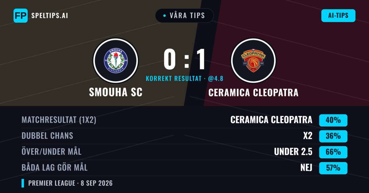 Våra tips: Smouha SC mot Ceramica Cleopatra — Ceramica Cleopatra — Vinst (40%); Under 2.5; Båda gör mål: Nej