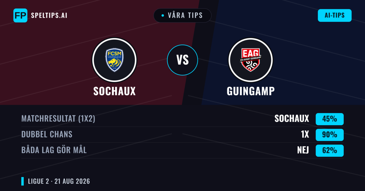Våra tips: Sochaux mot Guingamp — Guingamp — Vinst (38%); Under 2.5; Båda gör mål: Ja