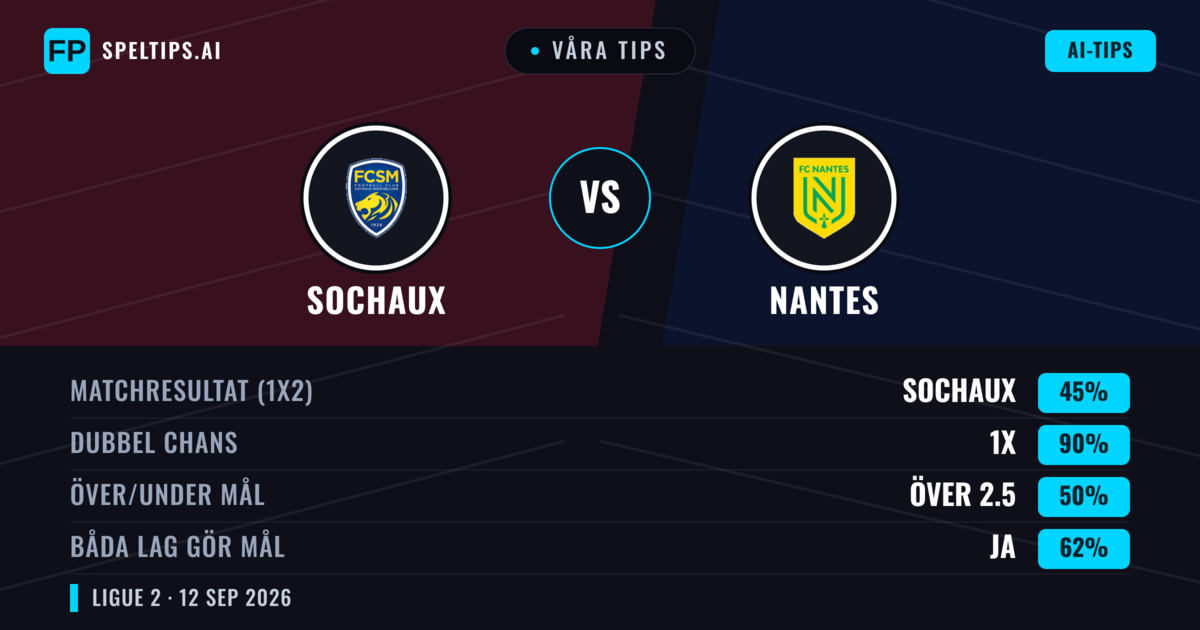 Våra tips: Sochaux mot Nantes — Oavgjort (45%); Över 2.5; Båda gör mål: Ja