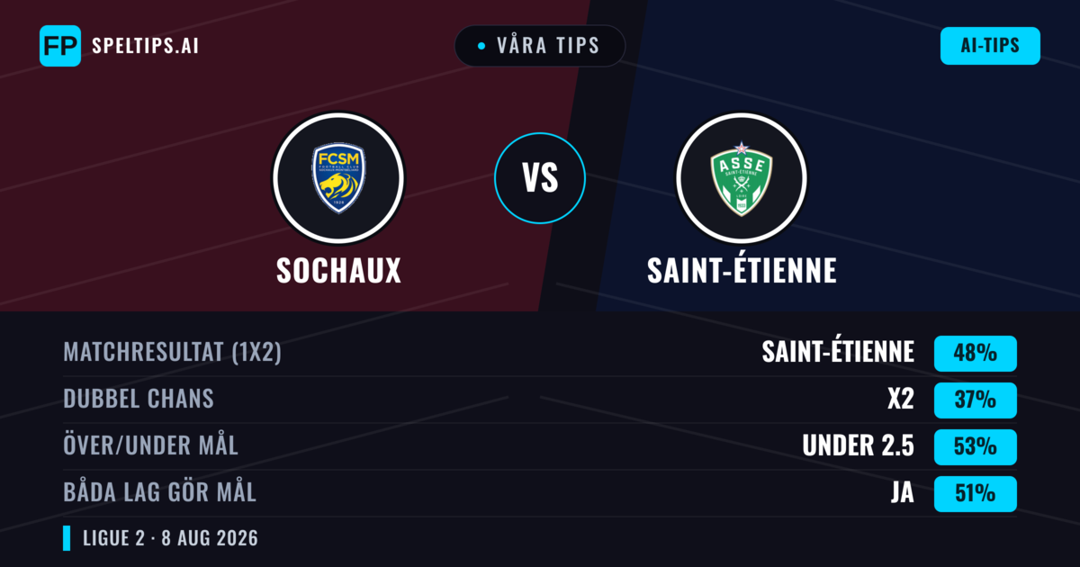 Våra tips: Sochaux mot Saint-Étienne — Saint-Étienne — Vinst (49%); Under 2.5; Båda gör mål: Ja