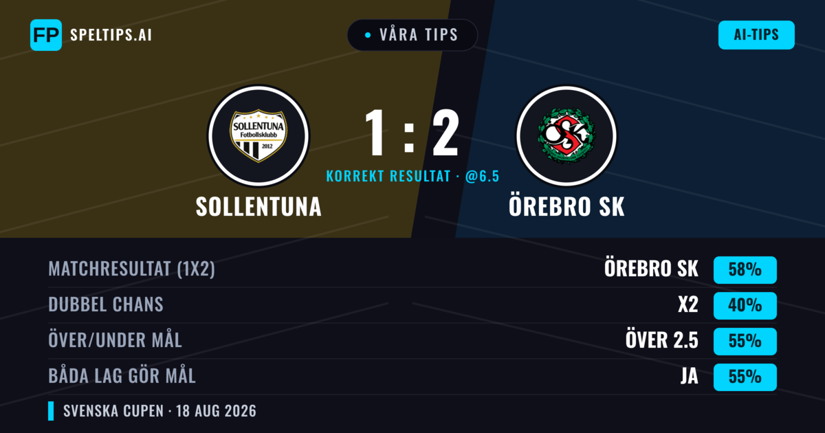 Våra tips: Sollentuna mot Örebro SK — Örebro SK — Vinst (58%); Över 2.5; Båda gör mål: Ja