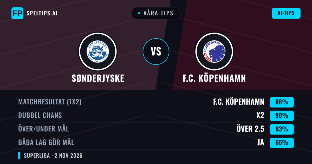Våra tips: Sønderjyske mot F.C. Köpenhamn — F.C. Köpenhamn — Vinst (68%); Över 2.5; Båda gör mål: Ja