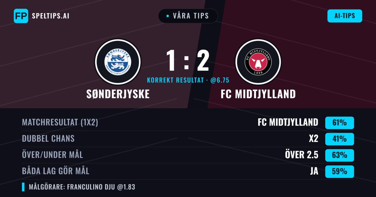 Våra tips: Sønderjyske mot FC Midtjylland — FC Midtjylland — Vinst (61%); Över 2.5; Båda gör mål: Ja