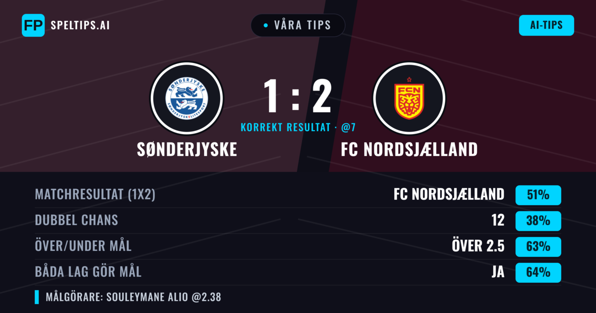 Våra tips: Sønderjyske mot FC Nordsjælland — FC Nordsjælland — Vinst (55%); Över 2.5; Båda gör mål: Ja