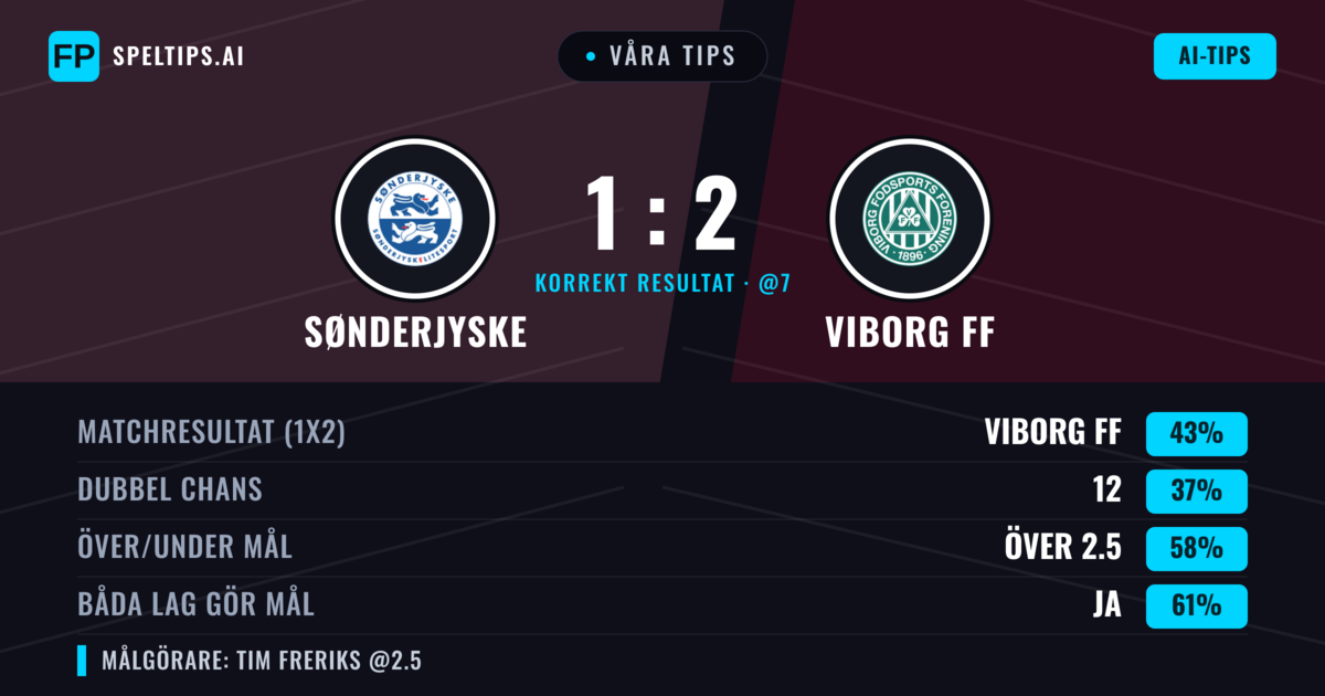 Våra tips: Sønderjyske mot Viborg FF — Viborg FF — Vinst (52%); Över 2.5; Båda gör mål: Ja