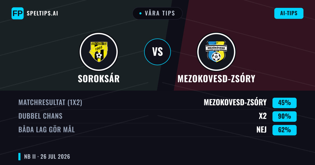 Våra tips: Soroksár mot Mezokovesd-Zsóry — Mezokovesd-Zsóry — Vinst (44%); Under 2.5; Båda gör mål: Ja