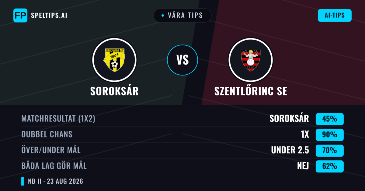Våra tips: Soroksár mot Szentlőrinc SE — Soroksár — Vinst (47%); Under 2.5; Båda gör mål: Ja