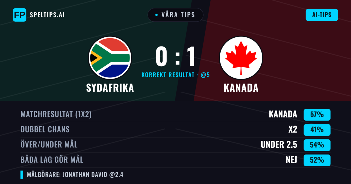 Våra tips: Sydafrika mot Kanada — Kanada — Vinst (58%); Under 2.5; Båda gör mål: Nej