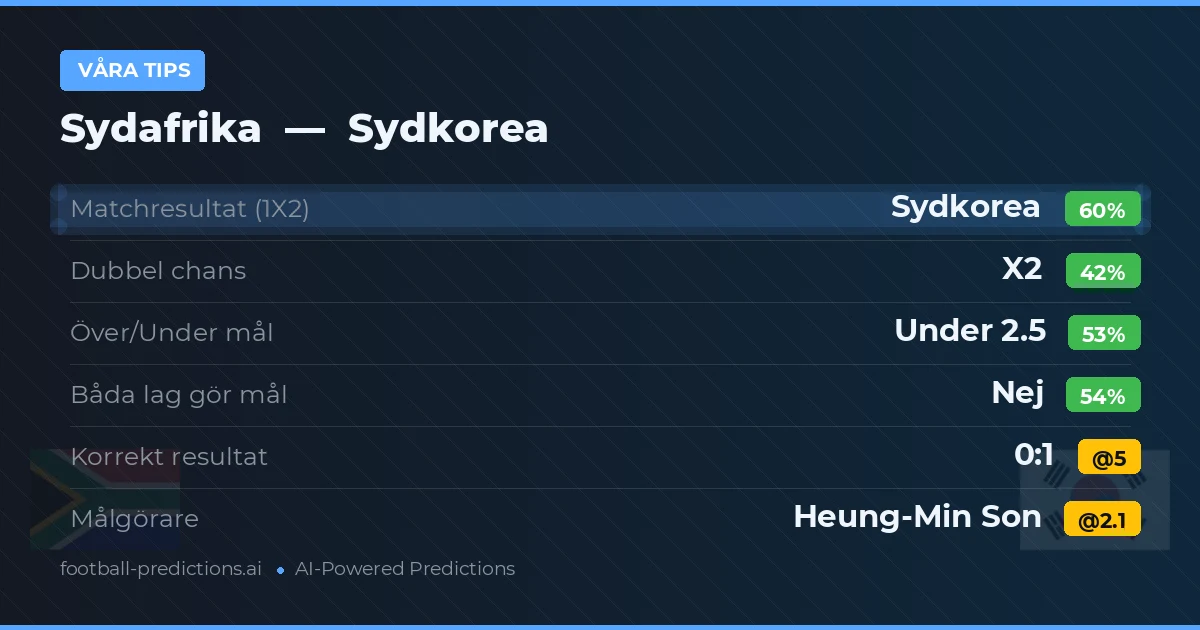 Våra tips: Sydafrika mot Sydkorea — Sydkorea — Vinst (58%); Under 2.5; Båda gör mål: Nej