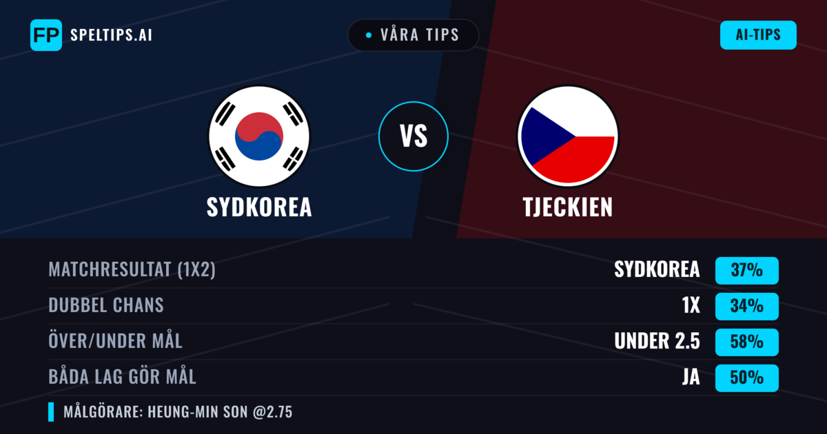 Våra tips: Sydkorea mot Tjeckien — Sydkorea — Vinst (37%); Under 2.5; Båda gör mål: Ja