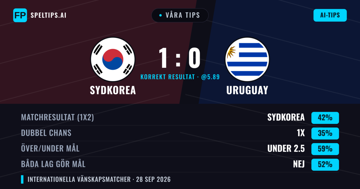 Våra tips: Sydkorea mot Uruguay — Sydkorea — Vinst (40%); Under 2.5; Båda gör mål: Nej