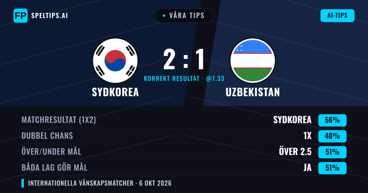Våra tips: Sydkorea mot Uzbekistan — Sydkorea — Vinst (55%); Över 2.5; Båda gör mål: Ja