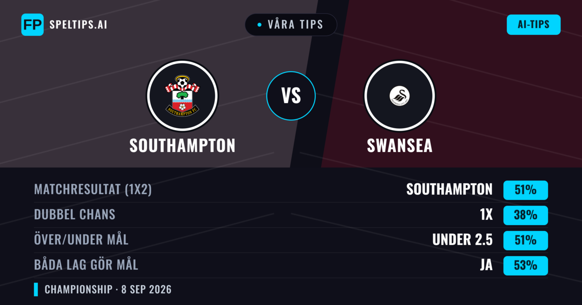 Våra tips: Southampton mot Swansea — Southampton — Vinst (51%); Under 2.5; Båda gör mål: Ja