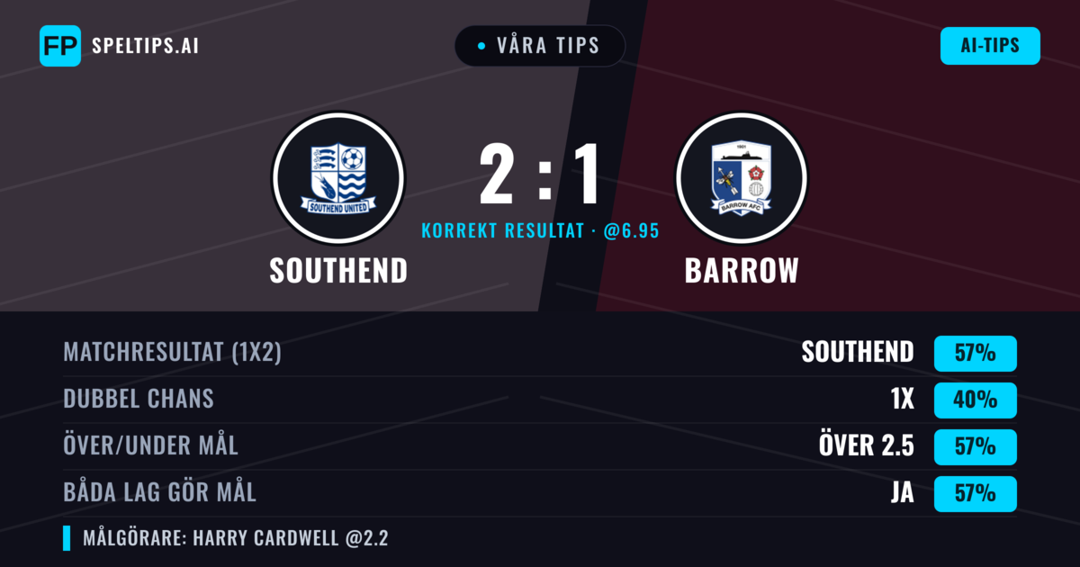 Våra tips: Southend mot Barrow — Southend — Vinst (56%); Över 2.5; Båda gör mål: Ja