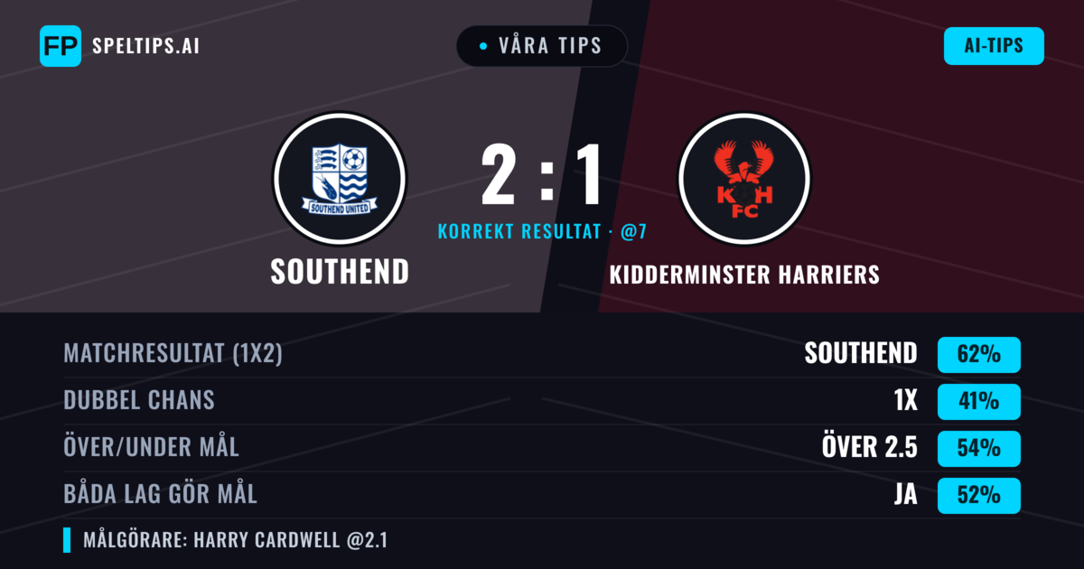 Våra tips: Southend mot Kidderminster Harriers — Southend — Vinst (65%); Över 2.5; Båda gör mål: Ja