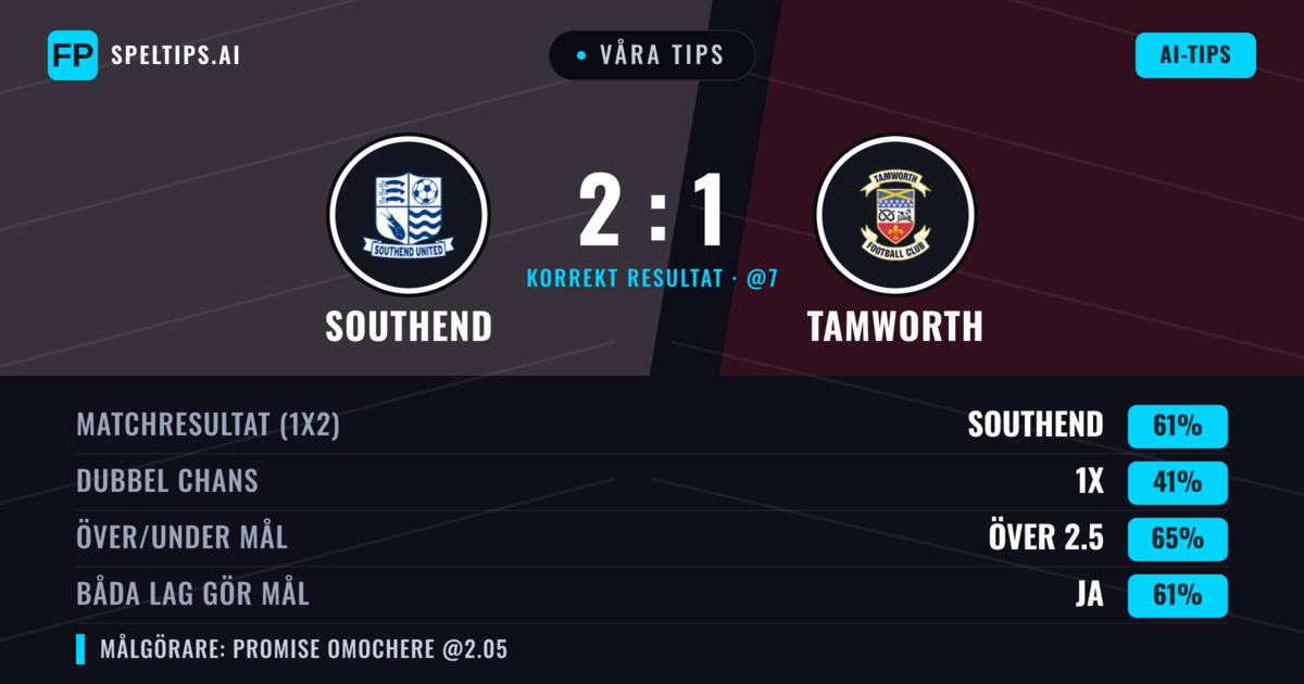 Våra tips: Southend mot Tamworth — Southend — Vinst (61%); Över 2.5; Båda gör mål: Ja