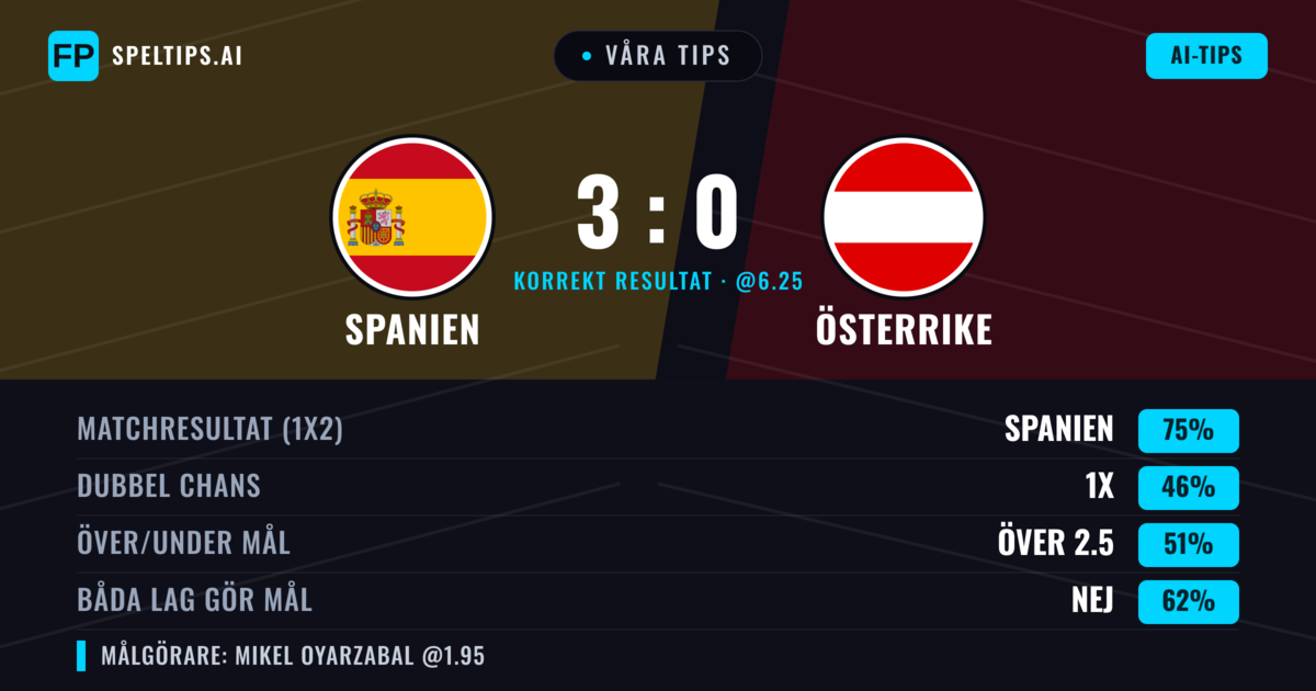 Våra tips: Spanien mot Österrike — Spanien — Vinst (73%); Över 2.5; Båda gör mål: Nej