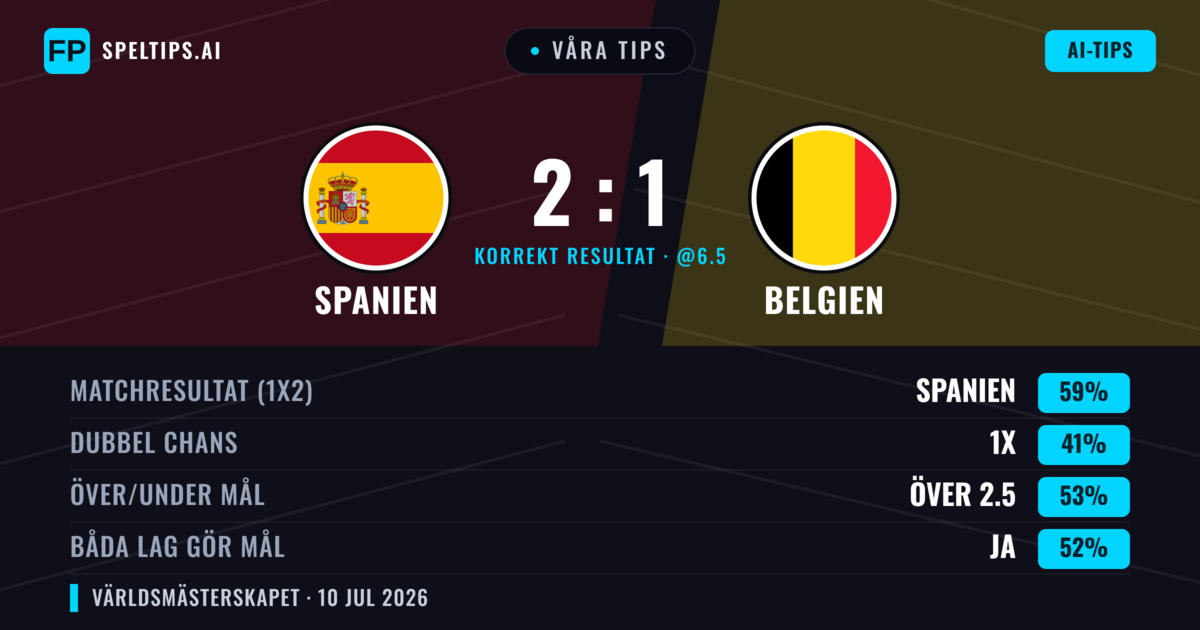 Våra tips: Spanien mot Belgien — Spanien — Vinst (60%); Över 2.5; Båda gör mål: Ja