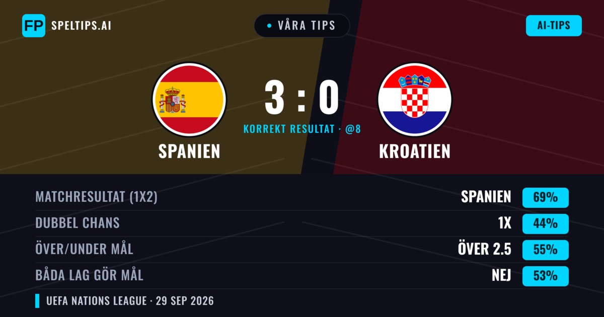 Våra tips: Spanien mot Kroatien — Spanien — Vinst (79%); Över 2.5; Båda gör mål: Nej