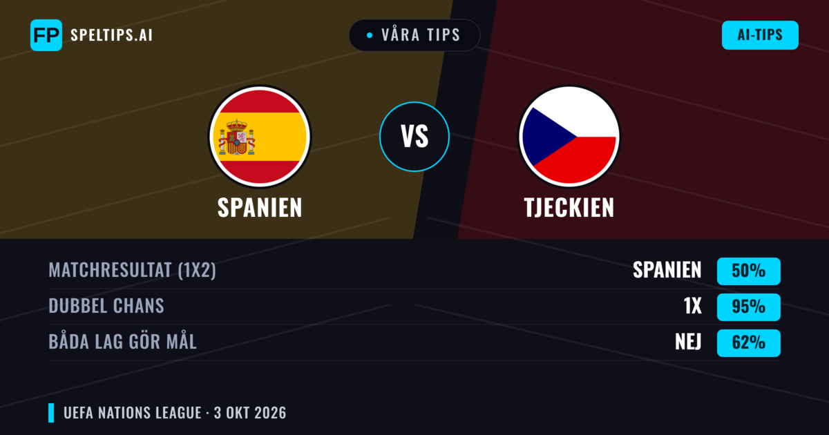 Våra tips: Spanien mot Tjeckien — Spanien — Vinst (88%); Över 2.5; Båda gör mål: Nej