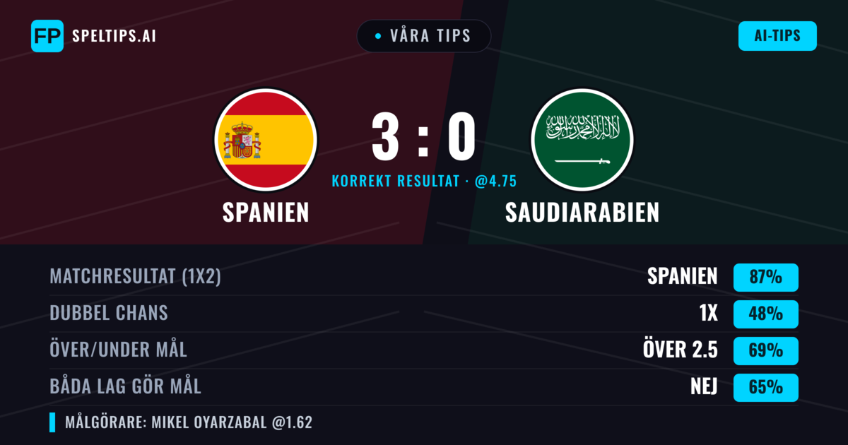 Våra tips: Spanien mot Saudiarabien — Spanien — Vinst (87%); Över 2.5; Båda gör mål: Nej