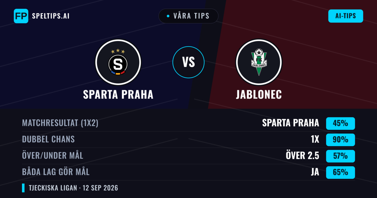 Våra tips: Sparta Praha mot Jablonec — Oavgjort (45%); Över 2.5; Båda gör mål: Ja