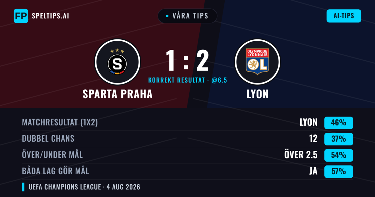 Våra tips: Sparta Praha mot Lyon — Lyon — Vinst (46%); Över 2.5; Båda gör mål: Ja