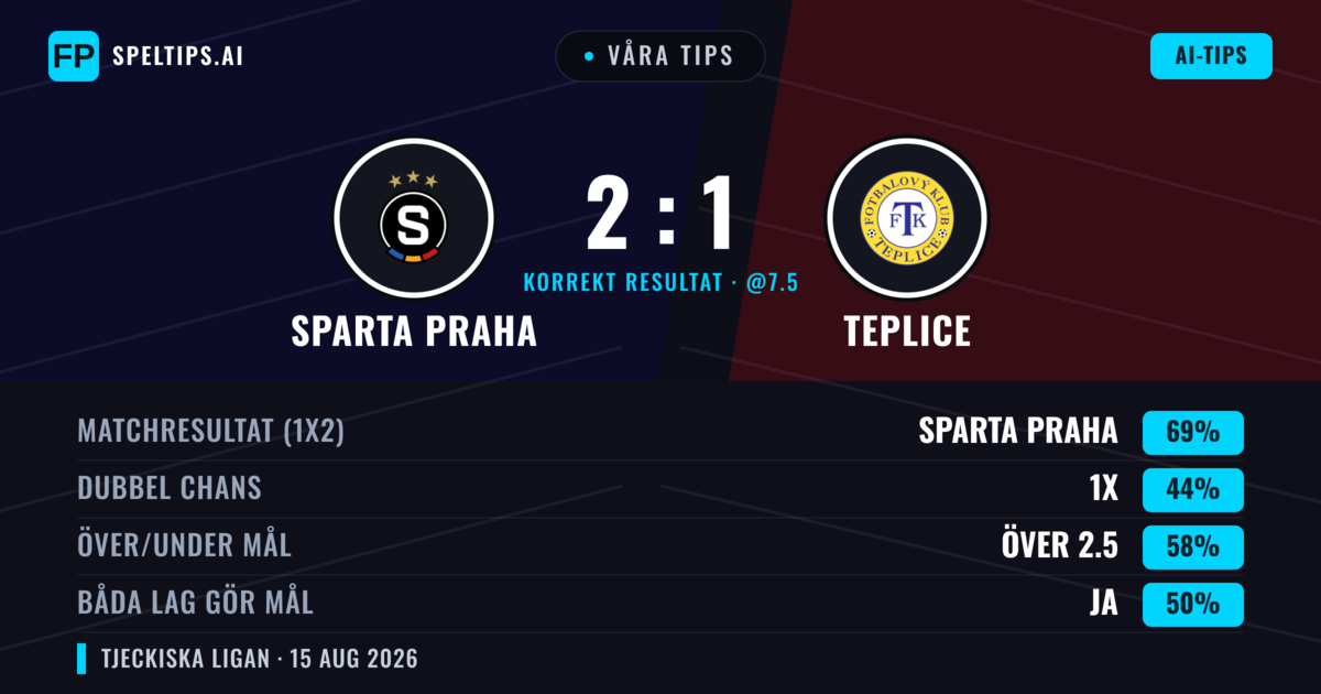 Våra tips: Sparta Praha mot Teplice — Sparta Praha — Vinst (69%); Över 2.5; Båda gör mål: Ja
