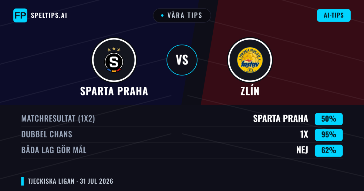 Våra tips: Sparta Praha mot Zlín — Sparta Praha — Vinst (77%); Över 2.5; Båda gör mål: Nej