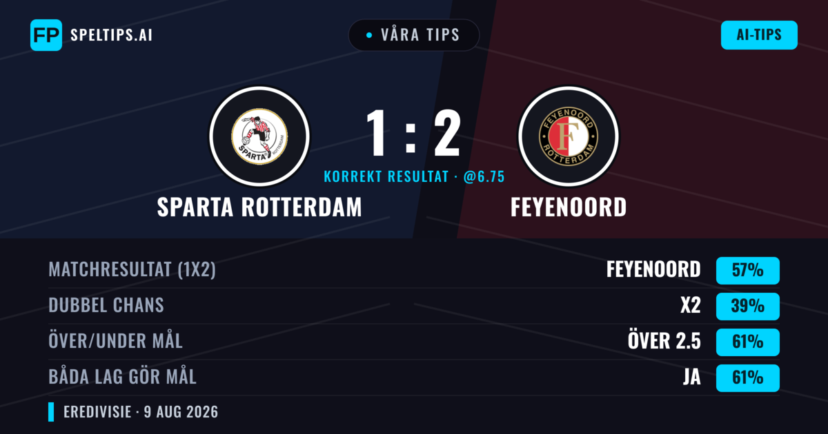 Våra tips: Sparta Rotterdam mot Feyenoord — Feyenoord — Vinst (57%); Över 2.5; Båda gör mål: Ja