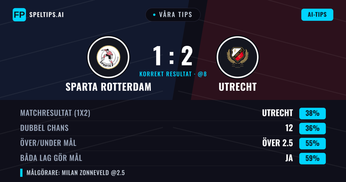Våra tips: Sparta Rotterdam mot Utrecht — Utrecht — Vinst (37%); Över 2.5; Båda gör mål: Ja