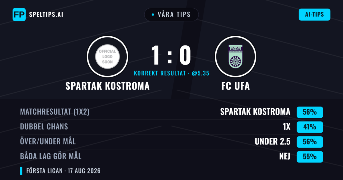 Våra tips: Spartak Kostroma mot FC UFA — Spartak Kostroma — Vinst (56%); Under 2.5; Båda gör mål: Nej