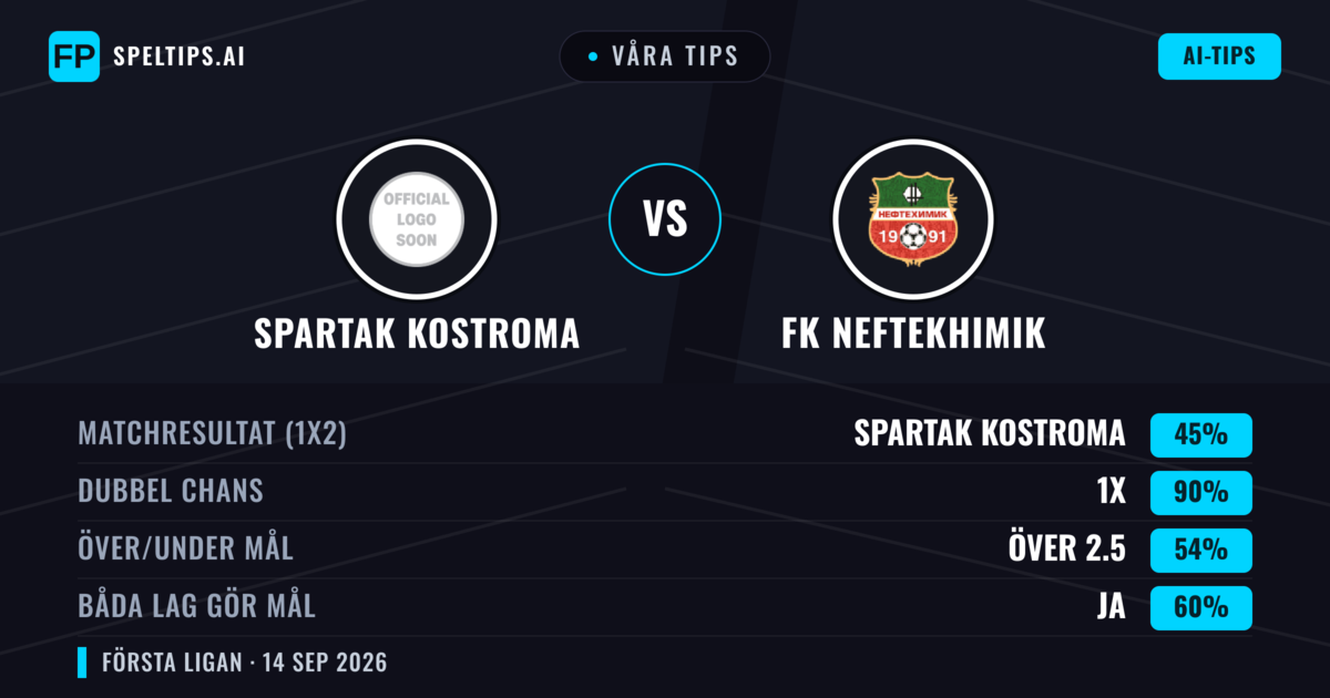Våra tips: Spartak Kostroma mot FK Neftekhimik — Oavgjort (45%); Över 2.5; Båda gör mål: Ja