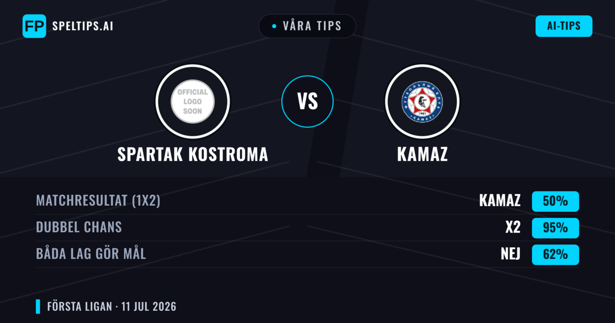 Våra tips: Spartak Kostroma mot KAMAZ — Oavgjort (50%); Båda gör mål: Nej