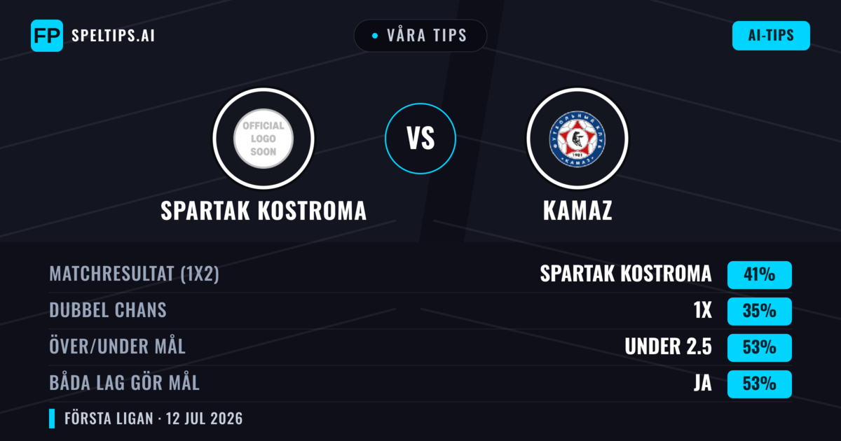 Våra tips: Spartak Kostroma mot KAMAZ — Spartak Kostroma — Vinst (44%); Under 2.5; Båda gör mål: Ja