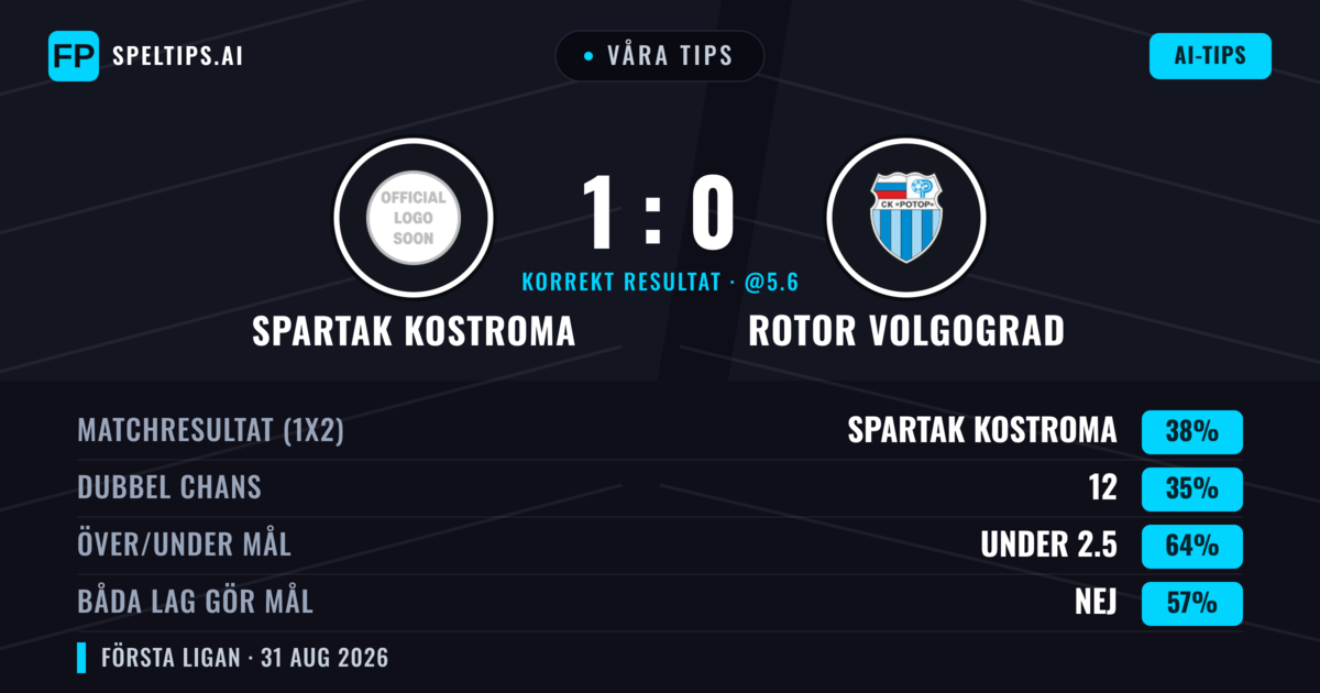 Våra tips: Spartak Kostroma mot Rotor Volgograd — Spartak Kostroma — Vinst (39%); Under 2.5; Båda gör mål: Nej
